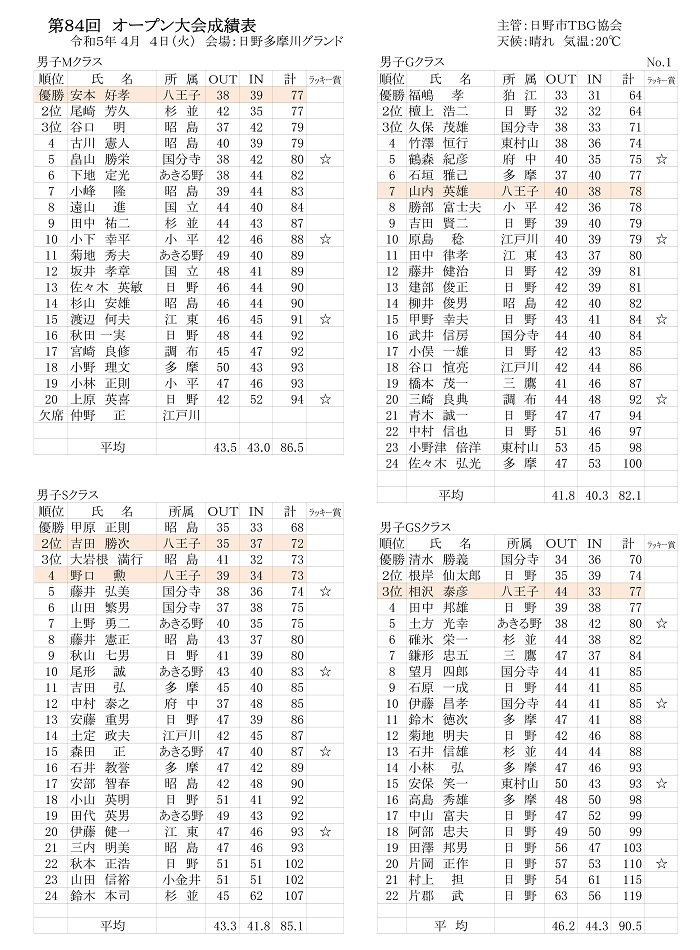 第８４回東京都オープン大会の成績表